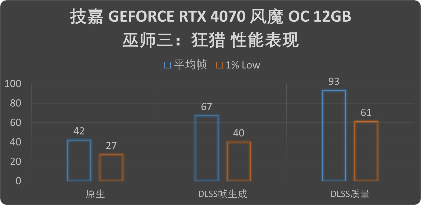 2K分辩率游戏王!技嘉GEFORCE RTX4070风魔OC显卡评测