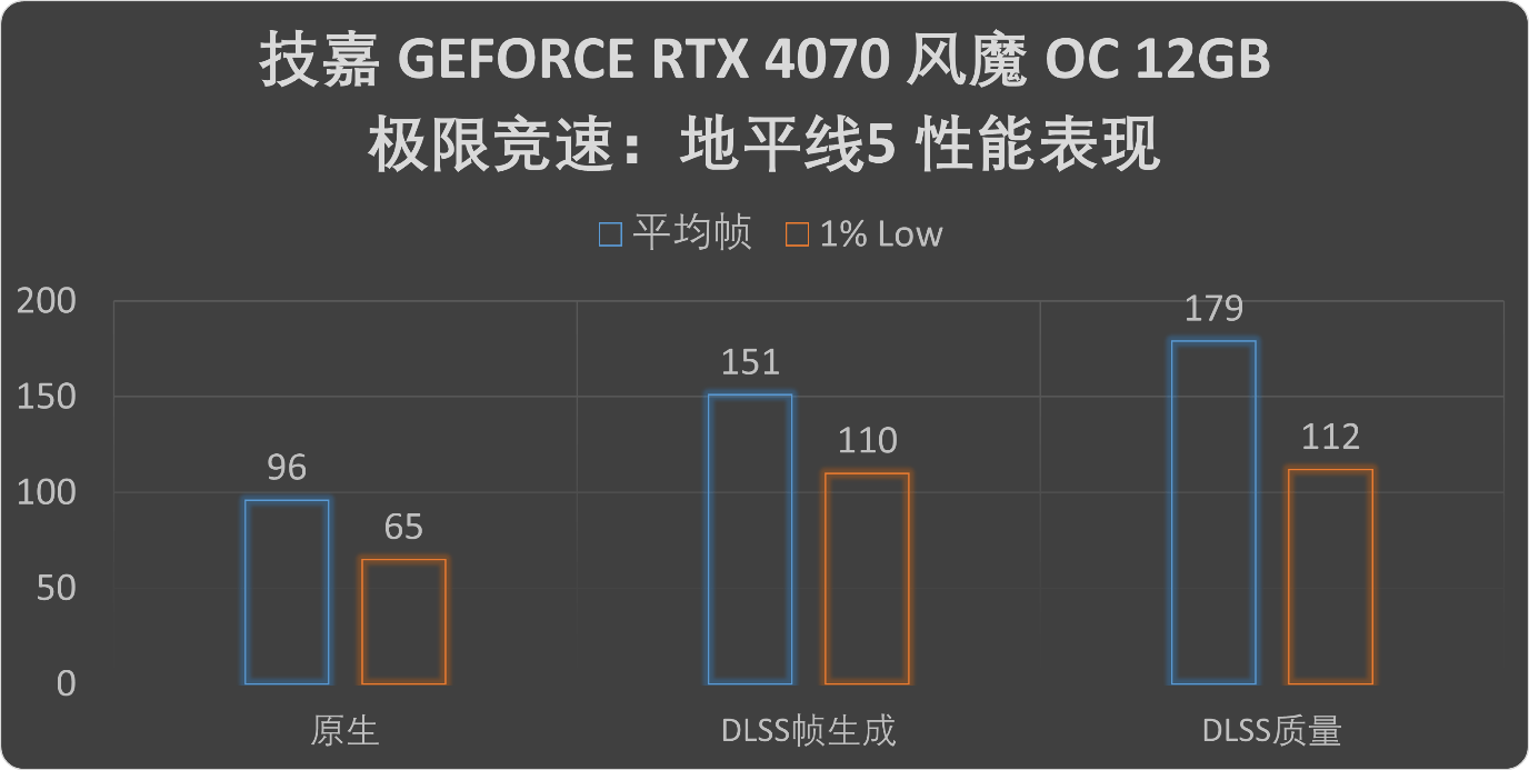 2K分辩率游戏王!技嘉GEFORCE RTX4070风魔OC显卡评测