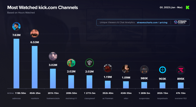 公开讪笑Twitch、闯进美榜Top3，游戏曲播头把交椅要易主了？