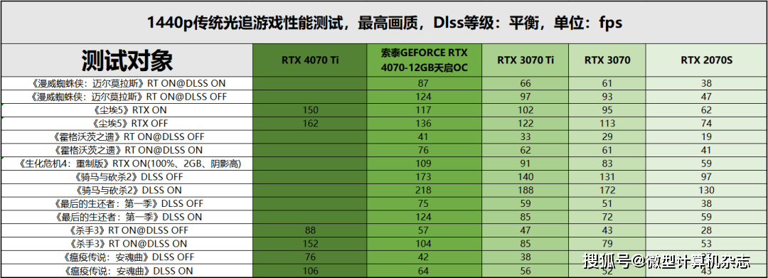 无惧1440p光逃游戏挑战，硬派选手退场——索泰GEFORCE RTX 4070-12GB天启OC