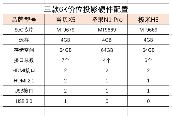 影音新宠高亮激光投影满足您影音需求——三款6K价位旗舰投影横评