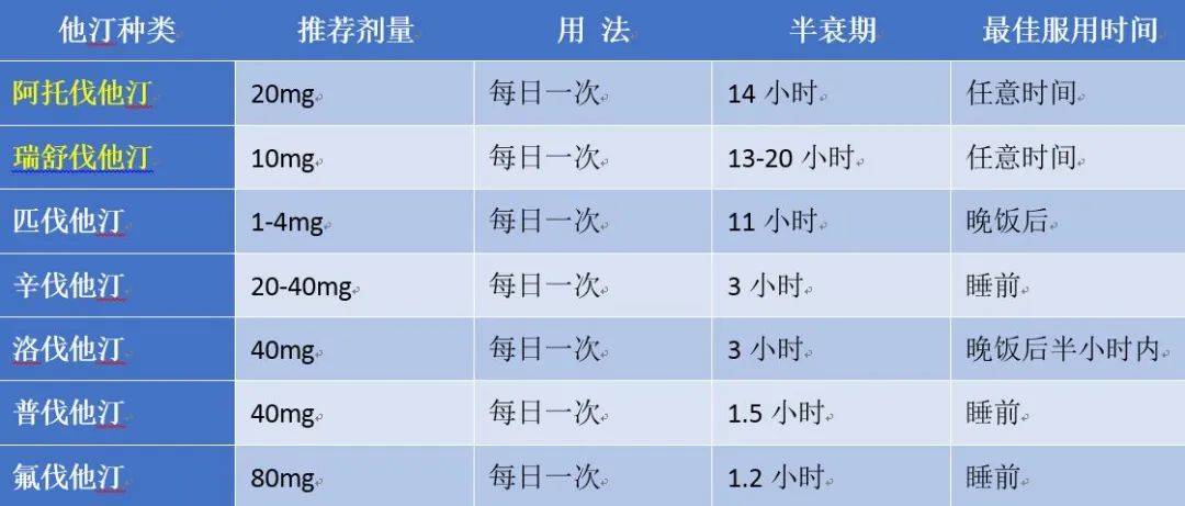 糖友血脂高首选那2种他汀药，效果更好