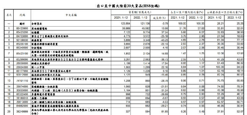 对台湾商业壁垒查询拜访--看了下台湾对中国大陆的进出口情况