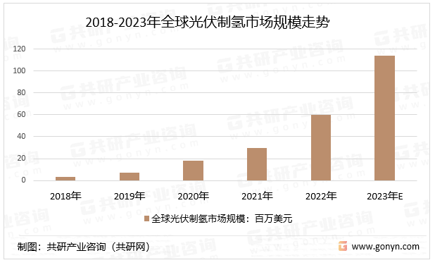 江南体育2023年全球及中国光伏制氢行业产业链、行业发展规模分析[图](图2)