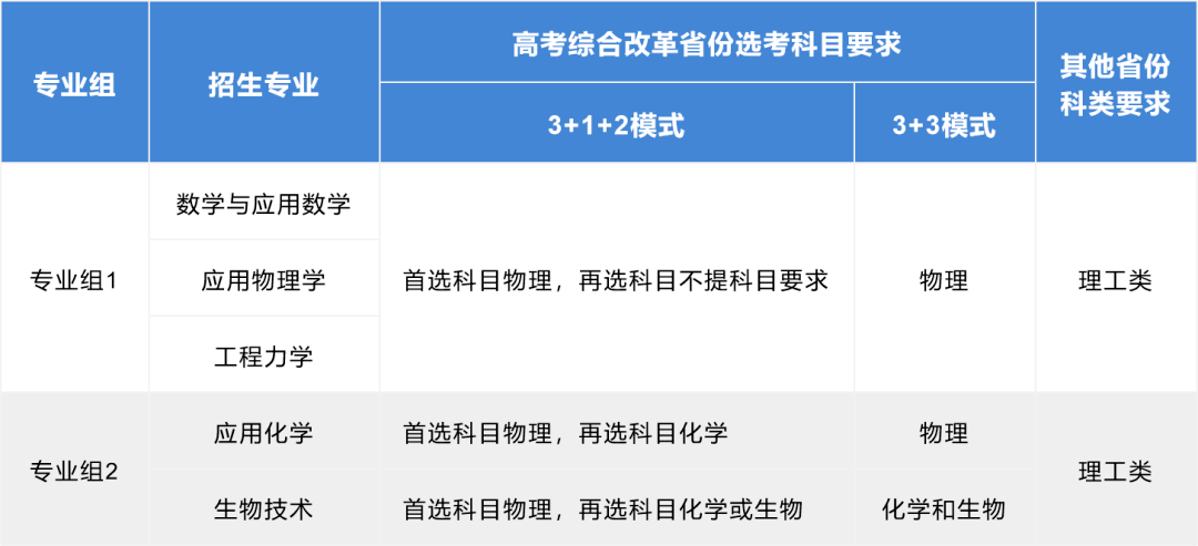 大汇总！30多所高校2023强基方案招生简章