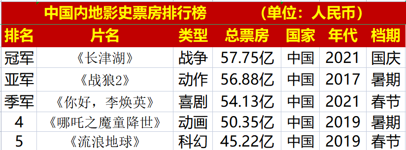 票房剑指20亿，《八角笼中》定档，王宝强一洗雪耻的片子要来了