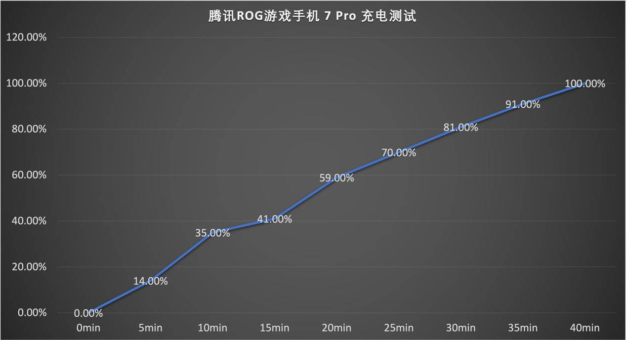 电竞手机标杆再度更新！腾讯ROG游戏手机 7 Pro深度评测