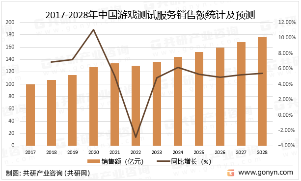 2023年中国游戏测试办事市场规模阐发及预测[图]