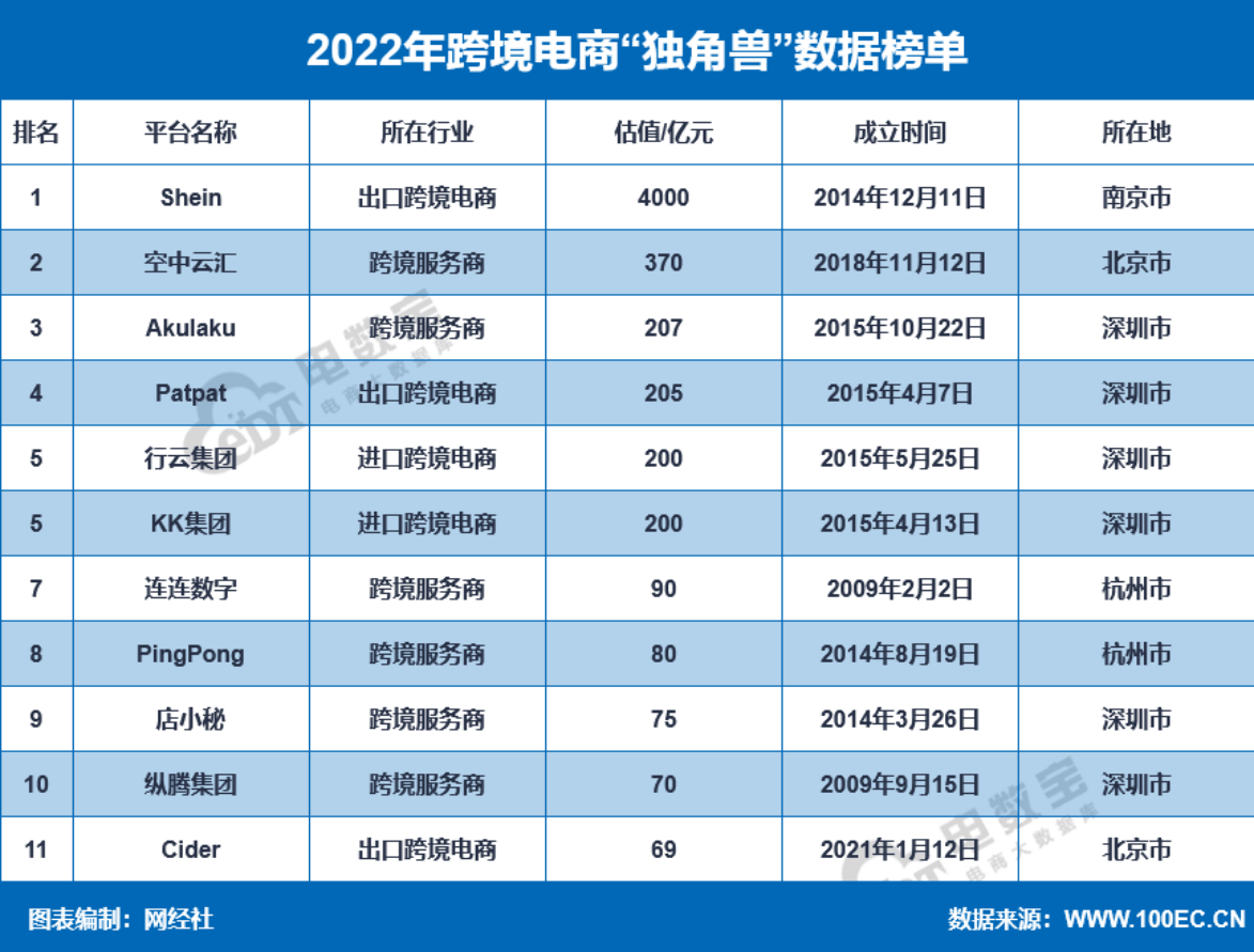 网经社：《2022度中国泛电商“独角兽”数据陈述》发布