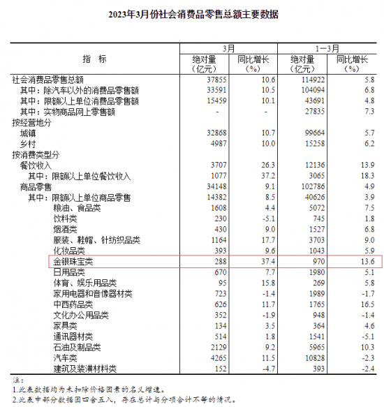 超预期！一季度金银珠宝类零售额970亿，3月份零售额高达288亿，同比增长37.4%