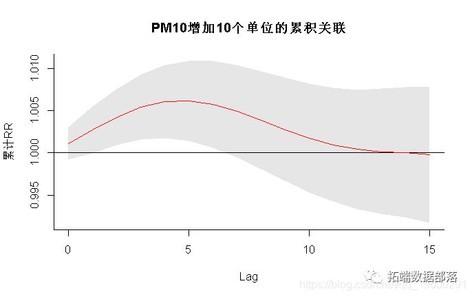 散布滞后线性和非线性模子（DLNM）阐发空气污染（臭氧）、温度|附代码数据