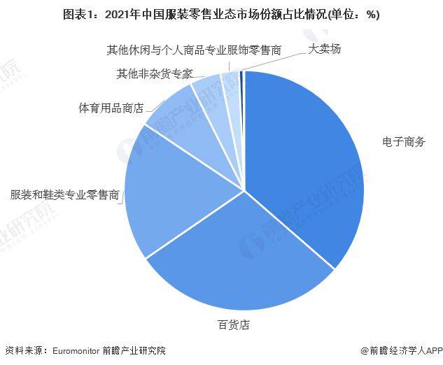 双赢彩票【行业前瞻】2023-2028年全球及中国服装零售行业发展分析(图4)