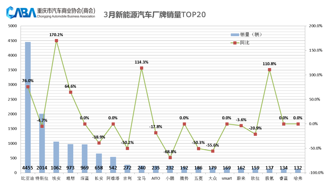 重庆车市丨3月销量大幅回暖，新能源渗入率超40%，立异高