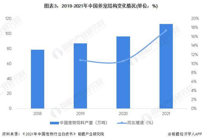 【行业前瞻】20232028年全球及中亚富体育平台国宠物食品行业发展分析(图5)