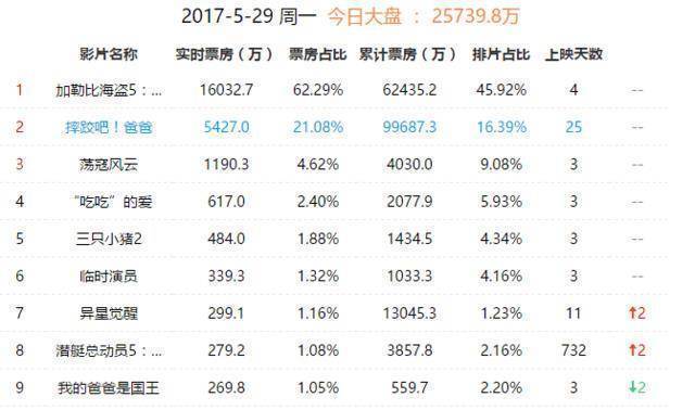 《加勒比海盗》4天6亿，7部国产片之总和不如第二名！