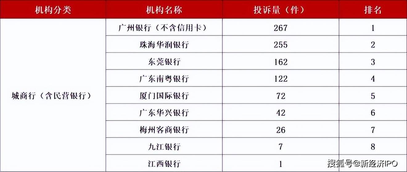 广州银行冲击a股不良率最高银行，踩雷“宝能系”34.29亿或打水漂