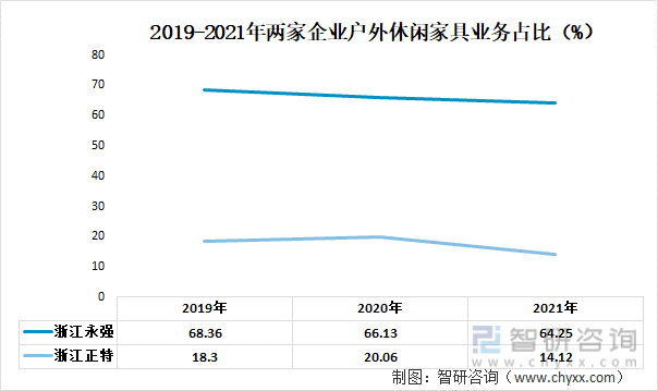 洞察趋势！智研咨询发布户外休闲家具报告：深入了解户外休闲家具行业重点分析(图6)