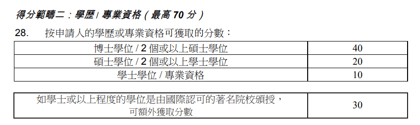 雷竞技RAYBET香港优才计划2023最全评分表含具体加分细则更新版本上线 ！(图2)
