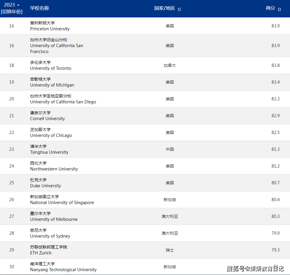 im体育世界大学百强排名国内清北等8所高校入围其中有4所让人意外(图2)
