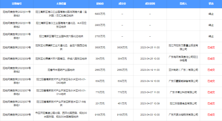 bsport体育4月楼市丨阳江量跌价升房源供应井喷(图6)