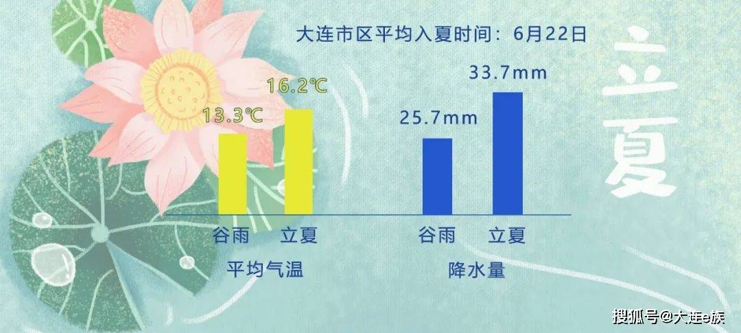 大连气候：“立夏”已至 好天连连看