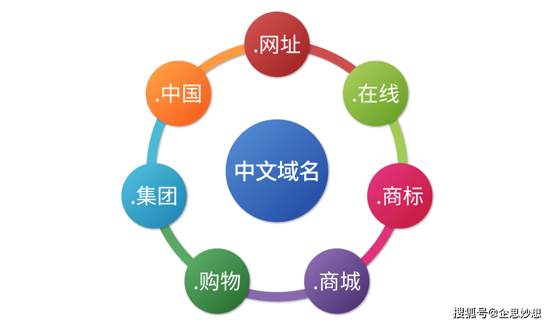 中文域名与国际域名「中文的域名」  第1张