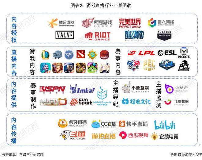 【行业前瞻】2023-2028年中国游戏曲播行业开展阐发