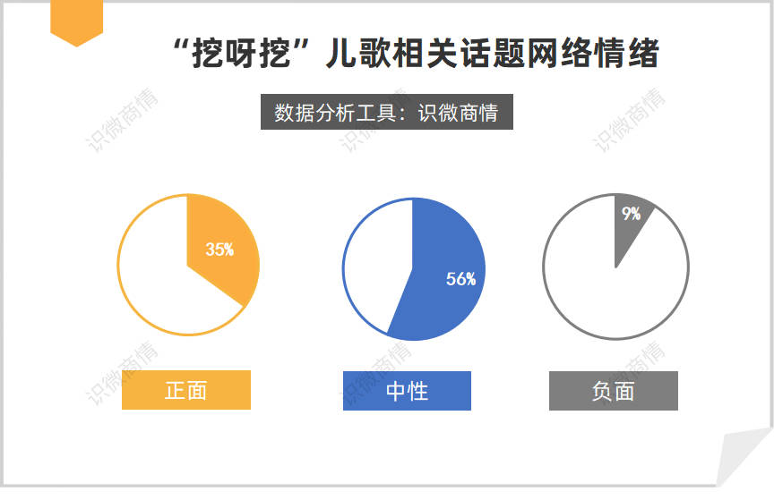 相关话题下，网友表达以占56%的中性情绪为主，正面及负面另各占35%、9%。在全网爆红后，舆论争议也