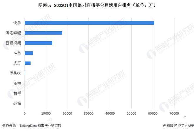 【行业前瞻】2023-2028年中国游戏曲播行业开展阐发