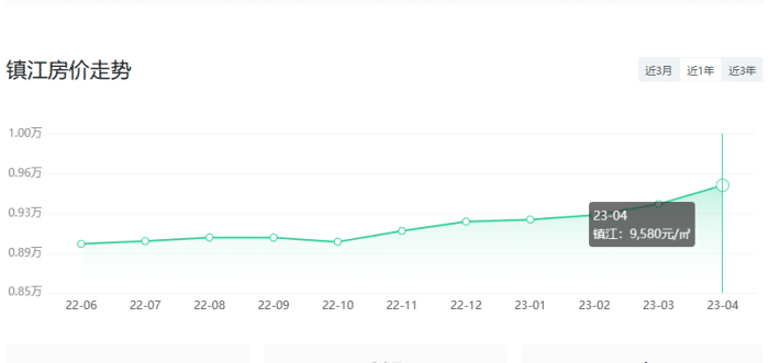 亚美体育镇江房价回暖价格洼地的机会不多了(图1)