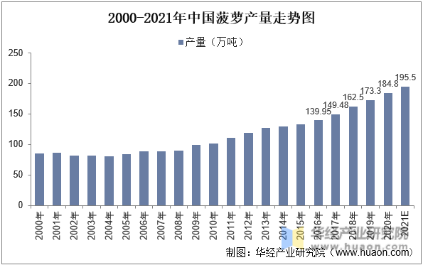 2亚新体育023年中国菠萝种植现状分析及投资规划建议报告(图1)