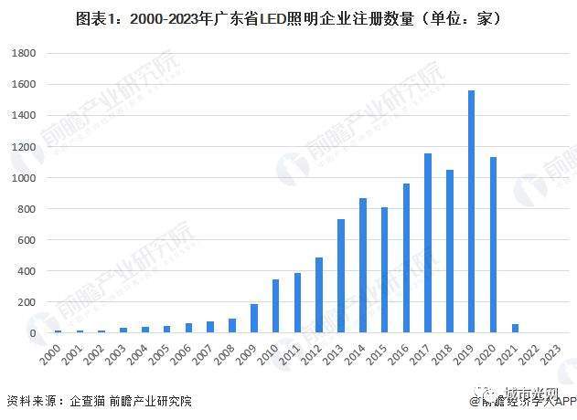 半岛体育app2023年全球LED照明行业技术全景图谱及中国LED照明竞争格局分析(图16)