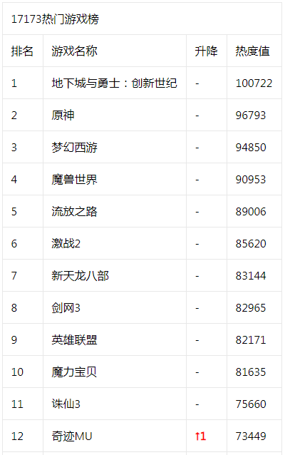 17173热门游戏榜：《逆水寒》老兵服大更《激战2》夏日更新曝光