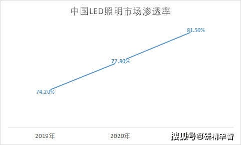 半岛体育app【市场预见】中国LED照明市场现状研究 下游应用占比高达85%(图5)