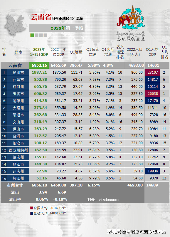 2023年一季度云南省县域经济排名