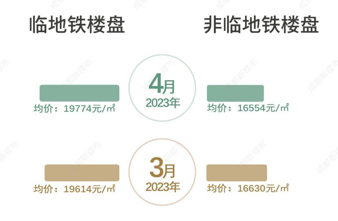 bsport体育最新！成都市二手房挂牌突破195万套！(图13)