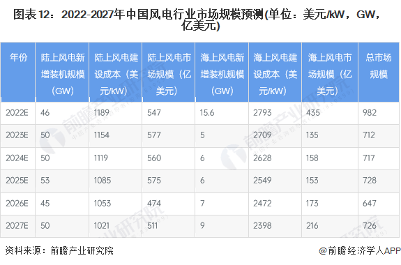 半岛体育app预见2023：《2023年中国风电行业全景图谱》(附市场现状和发展趋势等)(图9)