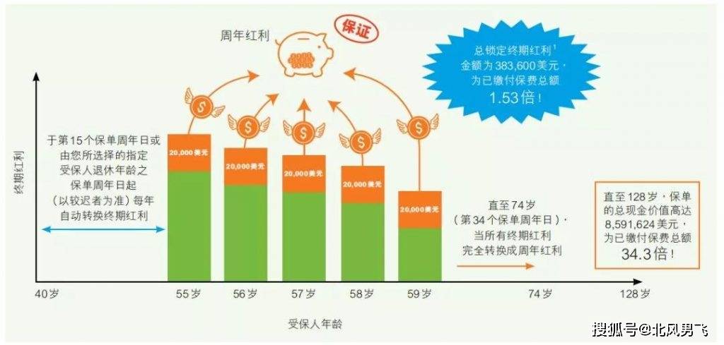 香港富通储蓄分红保险【盛世 • 传家宝】2