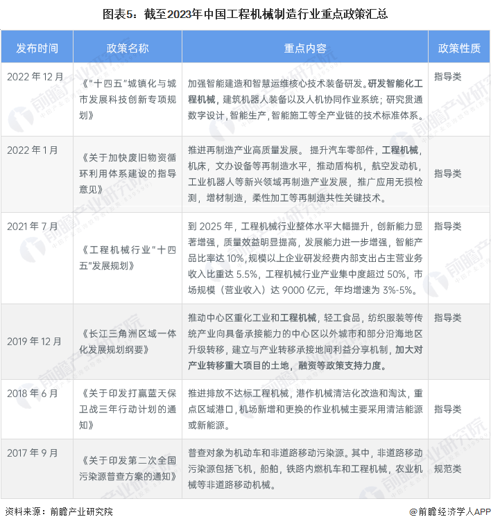 开云体育 开云平台预见2023：《2023年中国工程机械制造行业全景图谱》(附市场规模和发展前景等)(图5)