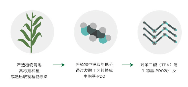 玉米纤维是什么材料？有什么特点？(图2)