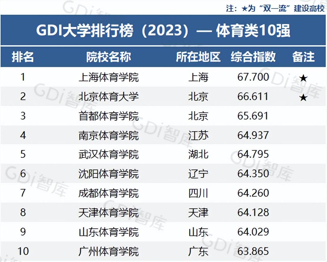 重磅！Gim体育DI大学排行榜（2023）发布中山大学全国第一(图7)