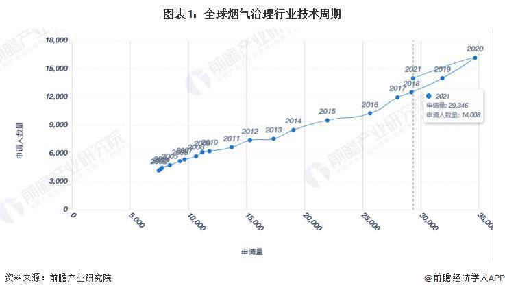 【行业前瞻】2023-2028开云体育 开云官网年全球及中国烟气治理行业发展分析