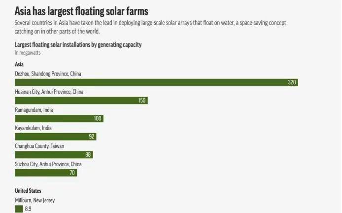 江南体育什么是“水太阳能”？紧随我们的脚步国外开始大量铺设太阳能电池板(图2)
