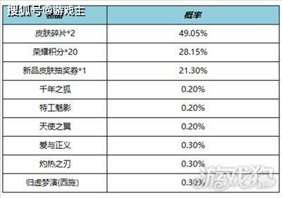 王者荣耀最新更新通知布告，四款恋人节限制返场