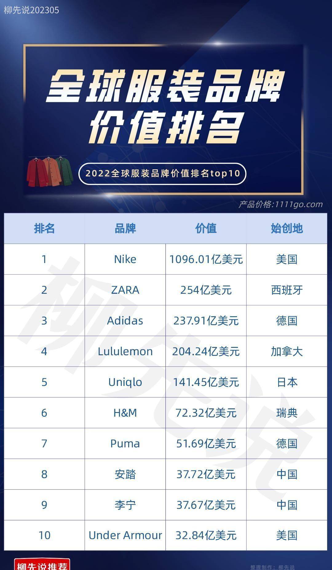 世界服装品牌top10：日本1个，美国2个，中国也有2个品牌进前十强