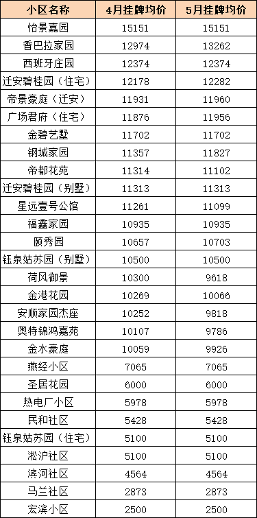 是涨还是跌？迁bsport体育安二手房PK新房最新数据出炉你更看好谁？(图1)