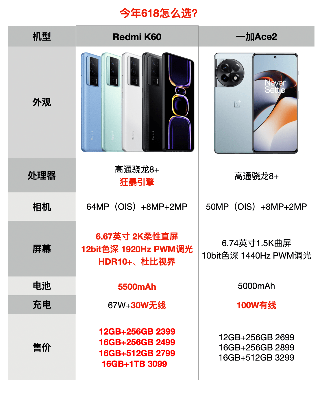 2000元价位哪款手机值得买？RedmiK60综合实力竟远超一加Ace2？