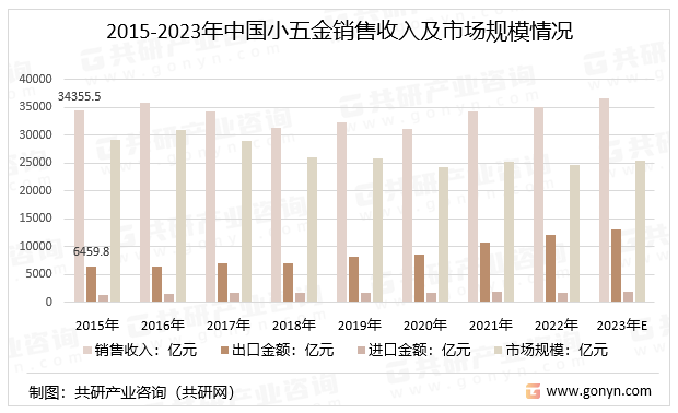 新太阳城2023年中国小五金行业产销量、销售收入及市场规模分析[图](图3)