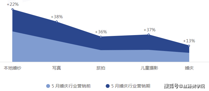 亚新体育婚庆摄影行业黄金季营销指南(图1)