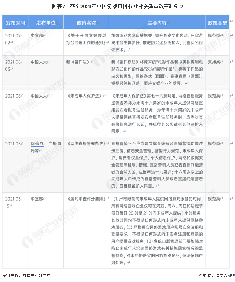 预见2023：《中国游戏曲播行业全景图谱》(附市场现状、合作格局和开展趋向等)